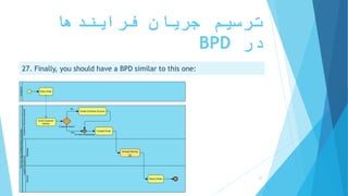 ‫فرایندها‬ ‫جریان‬ ‫ترسیم‬
‫در‬BPD
27. Finally, you should have a BPD similar to this one:
‫ترسیم‬ ‫سریع‬ ‫آموزش‬BPD ‫پارادایم‬ ‫ویژوال‬ ‫از‬ ‫استفاده‬ ‫با‬-‫فانی‬ ‫پویا‬ 27
 