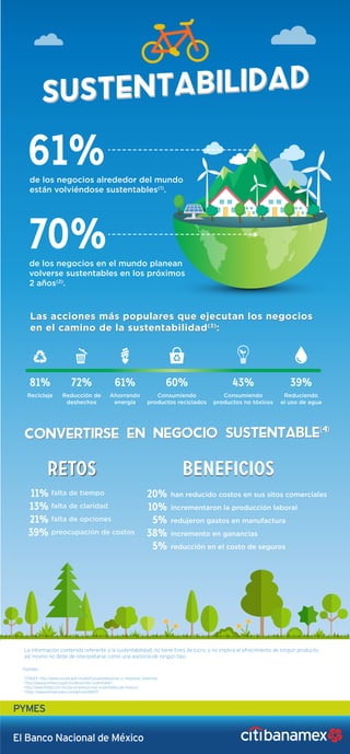 61%de los negocios alrededor del mundo
están volviéndose sustentables(1)
.
70%
11%
13%
21%
39%
RETOSRETOS BENEFICIOSBENEFICIOS
81%
de los negocios en el mundo planean
volverse sustentables en los próximos
2 años(2)
.
Reciclaje
sustentabilidadsustentabilidad
Las acciones más populares que ejecutan los negocios
en el camino de la sustentabilidad(3)
:
Las acciones más populares que ejecutan los negocios
en el camino de la sustentabilidad(3)
:
72%
Reducción de
deshechos
61%
Ahorrando
energía
60%
Consumiendo
productos reciclados
falta de tiempo
falta de claridad
falta de opciones
preocupación de costos
43%
Consumiendo
productos no tóxicos
39%
Reduciendo
el uso de agua
convertirse en negocio sustentable(4)
convertirse en negocio sustentable(4)
20%
10%
5%
38%
5%
han reducido costos en sus sitos comerciales
incrementaron la producción laboral
redujeron gastos en manufactura
incremento en ganancias
reducción en el costo de seguros
Fuentes:
1
CONUEE: http://www.conuee.gob.mx/wb/Conuee/pequenas_y_medianas_empresas
2
http://www.promexico.gob.mx/desarrollo-sustentable/
3
http://www.forbes.com.mx/las-empresas-mas-sustentables-de-mexico/
4
https://www.entrepreneur.com/article/268317
La información contenida referente a la sustentabilidad, no tiene fines de lucro, y no implica el ofrecimiento de ningún producto,
así mismo no debe de interpretarse como una asesoría de ningún tipo.
El Banco Nacional de México
 