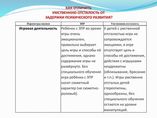 Игровая деятельность Ребёнок с ЗПР во время
игры очень
эмоционален,
правильно выбирает
цель игры и способы её
достижения, однако
содержание игры не
развёрнуто. Без
специального обучения
игра ребёнка с ЗПР
носит сюжетный
характер (не сюжетно-
ролевый).
У детей с умственной
отсталостью игра не
сопровождается
эмоциями, в игре
отсутствует цель и
способы её достижения,
действия с игрушками
неадекватны
(облизывание, бросание
и т.п.). Игры умственно
отсталых детей
стереотипны,
однообразны, без
специального обучения
остаются на уровне
манипуляций.
Параметры оценки ЗПР Умственная отсталость
КАК ОТЛИЧИТЬ
УМСТВЕННУЮ ОТСТАЛОСТЬ ОТ
ЗАДЕРЖКИ ПСИХИЧЕСКОГО РАЗВИТИЯ?
 