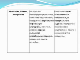 Внимание, память,
восприятие
Восприятие
недифференцированное,
внимание неустойчивое,
переработка вербальной
информации
затруднена, при этом,
ребенок хорошо
выполняет
невербальные задания,
нарушения памяти
негрубые.
Одинаково плохо
выполняются и
вербальные, и
невербальные
задания. Восприятие
искажённое и
нецелостное, память и
внимание грубо
нарушены.
 