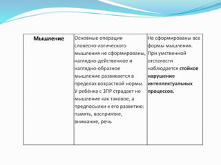 Мышление Основные операции
словесно-логического
мышления не сформированы,
наглядно-действенное и
наглядно-образное
мышление развивается в
пределах возрастной нормы.
У ребёнка с ЗПР страдает не
мышление как таковое, а
предпосылки к его развитию:
память, восприятие,
внимание, речь
Не сформированы все
формы мышления.
При умственной
отсталости
наблюдается стойкое
нарушение
интеллектуальных
процессов.
 