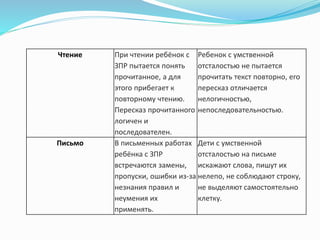 Чтение При чтении ребёнок с
ЗПР пытается понять
прочитанное, а для
этого прибегает к
повторному чтению.
Пересказ прочитанного
логичен и
последователен.
Ребенок с умственной
отсталостью не пытается
прочитать текст повторно, его
пересказ отличается
нелогичностью,
непоследовательностью.
Письмо В письменных работах
ребёнка с ЗПР
встречаются замены,
пропуски, ошибки из-за
незнания правил и
неумения их
применять.
Дети с умственной
отсталостью на письме
искажают слова, пишут их
нелепо, не соблюдают строку,
не выделяют самостоятельно
клетку.
 