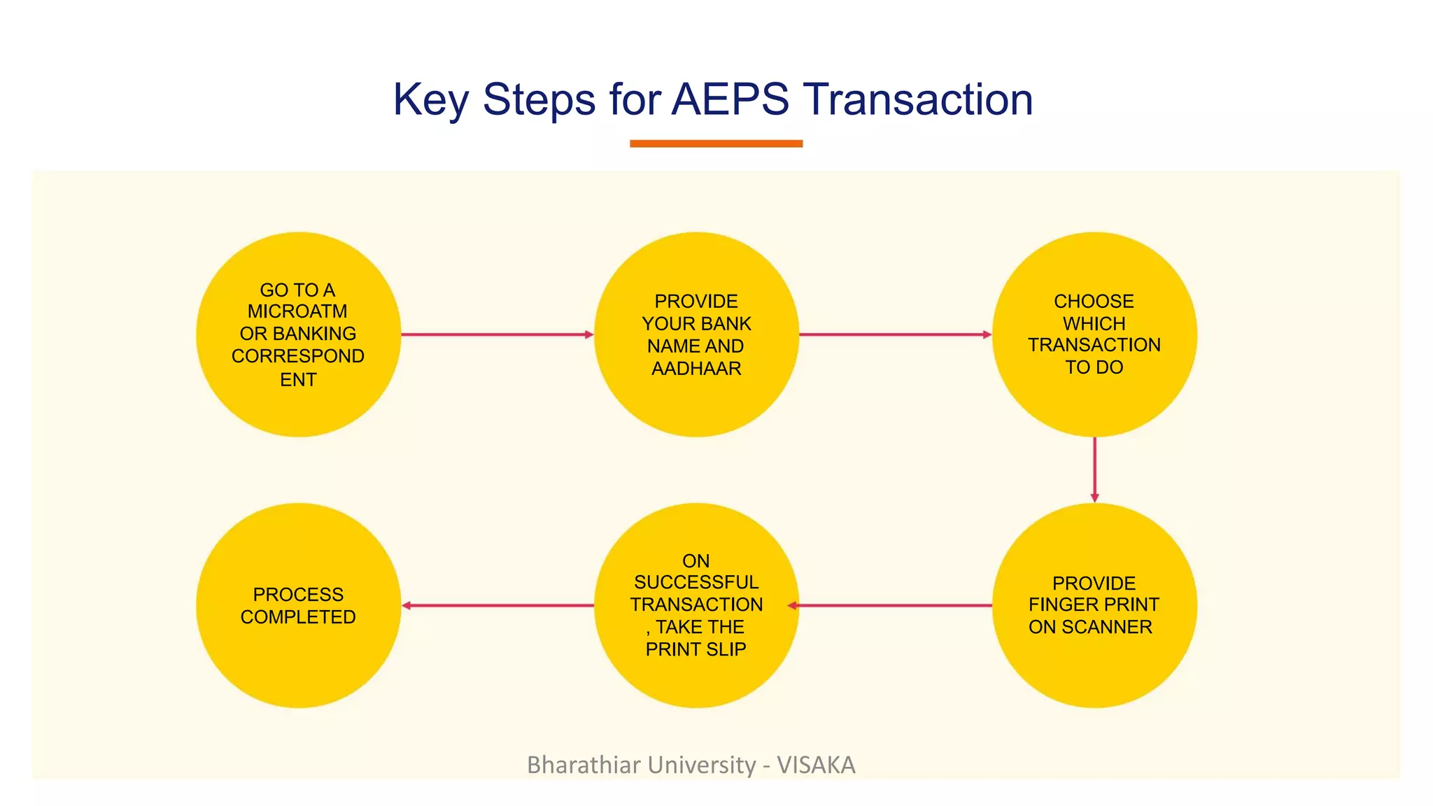 Key Steps for AEPS Transaction
GO TO A
MICROATM
OR BANKING
CORRESPOND
ENT
PROCESS
COMPLETED
PROVIDE
YOUR BANK
NAME AND
AADHAAR
ON
SUCCESSFUL
TRANSACTION
, TAKE THE
PRINT SLIP
CHOOSE
WHICH
TRANSACTION
TO DO
PROVIDE
FINGER PRINT
ON SCANNER
Bharathiar University - VISAKA
 