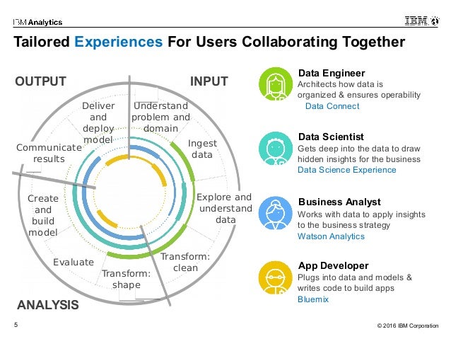 ibm data science experience mladen jovanovski ibm data works