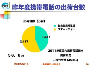 昨年度携帯電話の出荷台数

       出荷台数（万台）
                        従来型携帯電話
                        スマートフォン


              1,857
     2,417


                  2011年度国内携帯電話端末
５６．６％                    出荷概況
                      - 株式会社 ＭＭ総研
  2012/5/16   高度情報化と社会生活            10
 