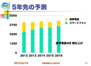 5年先の予測
5000
                                  携帯電話
                                  スマートフォン
3750


2500


1250                       携帯電話の8 割以上が


  0
       2012 2013 2014 2015 2016


  2012/5/16        高度情報化と社会生活            11
 