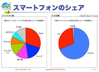 スマートフォンのシェア




2012/5/16   高度情報化と社会生活   13
 