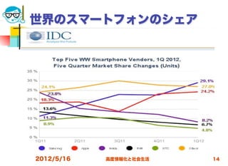 世界のスマートフォンのシェア




2012/5/16   高度情報化と社会生活   14
 