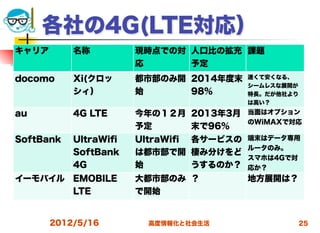 各社の4G(LTE対応）
キャリア       名称         現時点での対 人口比の拡充 課題
                      応      予定
docomo     Xi(クロッ     都市部のみ開 2014年度末      速くて安くなる、
                                          シームレスな展開が
           シィ）        始      98％          特長。だが他社より
                                          は高い？

au         4G LTE     今年の１２月 2013年3月      当面はオプション
                                          のWiMAXで対応
                      予定     末で96％
SoftBank   UltraWiﬁ   UltraWiﬁ   各サービスの   端末はデータ専用
                                          ルータのみ。
           SoftBank   は都市部で開     棲み分けをど
                                          スマホは4Gで対
           4G         始          うするのか？   応か？
イーモバイル     新LTE
           EMOBILE    LTEは秋？
                      大都市部のみ     ？        地方展開は？
           LTE        で開始


       2012/5/16        高度情報化と社会生活                    25
 