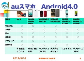 auスマホ Android4.0

機種名       htc J       AQUOS     ARROWS Z   URBANO     AQUOS      AQUOS
                      PHONE     ISW13F     PROGRESS   PHONE SL   PHONE CL
                      SERIE                           IS15SH     IS17SH
WiMAX             ○      ○         ○          ○

お財布               ○      ○         ○          ○          ○          ○

防水                ○      ○         ○          ○          ○          ○

赤外線               ○      ○         ○          ○          ○          ○

テザリング             ○      ○         ○          ○

国際対応              ○      ○         ○          ○          ○          ○

          有機液晶        FeliCa＆   クアッドコ 大人向け            スライド式 サブディス
          サウンド        NFC       アCPU  デザイン                  プレイ


        2012/5/16               高度情報化と社会生活                              5
 