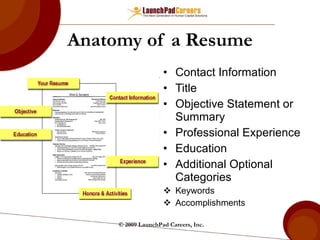Anatomy of a Resume Contact Information Title Objective Statement or Summary Professional Experience Education Additional Optional Categories Keywords Accomplishments © 2009 LaunchPad Careers, Inc. 