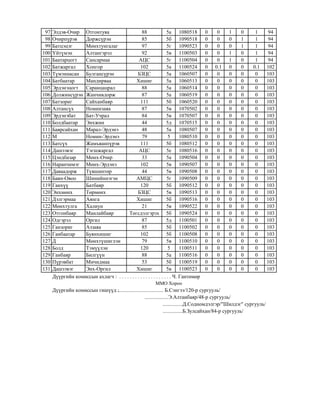 97 Элдэв-Очир Отгонтуяа 88 5а 1080518 0 0 1 0 1 94
98 Очирпүрэв Доржсүрэн 85 5б 1090518 0 0 0 1 1 94
99 Батцэцэг Мөнхтунгалаг 97 5г 1090523 0 0 0 1 1 94
100 Үйтүмэн Алтангэрэл 92 5в 1100503 0 0 1 0 1 94
101 Баатарцогт Сансармаа АЦС 5г 1100504 0 0 1 0 1 94
102 Батжаргал Хонгор 102 5а 1100524 0 0.1 0 0 0.1 102
103 Түмэннасан Булгансүрэн БЗЦС 5а 1060507 0 0 0 0 0 103
104 Батбаатар Мандирваа Хишиг 5а 1060513 0 0 0 0 0 103
105 Эрдэнэцогт Саранцацрал 88 5а 1060514 0 0 0 0 0 103
106 Должинсүрэн Жанчивдорж 87 5а 1060519 0 0 0 0 0 103
107 Батзориг Сайханбаяр 111 5б 1060520 0 0 0 0 0 103
108 Алтансүх Номинзаяа 87 5в 1070502 0 0 0 0 0 103
109 Эрдэнэбат Бат-Учрал 84 5в 1070507 0 0 0 0 0 103
110 Болдбаатар Энхжин 44 5д 1070515 0 0 0 0 0 103
111 Баярсайхан Марал-Эрдэнэ 48 5а 1080507 0 0 0 0 0 103
112 М Номин-Эрдэнэ 79 5 1080510 0 0 0 0 0 103
113 Батсүх Жамъяанпүрэв 111 5б 1080512 0 0 0 0 0 103
114 Дашзэвэг Тэгшжаргал АЦС 5е 1080516 0 0 0 0 0 103
115 Цэндбазар Мөнх-Очир 33 5а 1090504 0 0 0 0 0 103
116 Наранчимэг Мөнх-Эрдэнэ 102 5в 1090507 0 0 0 0 0 103
117 Даваадорж Түвшинтөр 44 5в 1090508 0 0 0 0 0 103
118 Баян-Овоо Шинийннэгэн АМЦС 5г 1090509 0 0 0 0 0 103
119 Ганхүү Батбаяр 120 5б 1090512 0 0 0 0 0 103
120 Энхмөнх Төрмөнх БЗЦС 5в 1090513 0 0 0 0 0 103
121 Дэлгэрмаа Аянга Хишиг 5б 1090516 0 0 0 0 0 103
122 Мөнхтулга Халиун 21 5в 1090522 0 0 0 0 0 103
123 Отгонбаяр Манлайбаяр Төгсдэлгэрэх 5б 1090524 0 0 0 0 0 103
124 Одгэрэл Оргил 87 5д 1100501 0 0 0 0 0 103
125 Ганзориг Аззаяа 85 5б 1100502 0 0 0 0 0 103
126 Ганбаатар Буянхишиг 102 5б 1100508 0 0 0 0 0 103
127 Д Мөнхтүшиглэн 79 5в 1100510 0 0 0 0 0 103
128 Болд Тэмүүлэн 120 5 1100511 0 0 0 0 0 103
129 Ганбаяр Билгүүн 88 5а 1100516 0 0 0 0 0 103
130 Пүрэвбат Мичидмаа 53 5б 1100519 0 0 0 0 0 103
131 Дашзэвэг Энх-Оргил Хишиг 5в 1100523 0 0 0 0 0 103
Дүүргийн комиссын ахлагч : . . . . . . . . . . . . . . . . . . . . Ч. Гантөмөр
ММО Хороо
Дүүргийн комиссын гишүүд :................................... Б.Сэнгээ/120-р сургууль/
...............Д.Содномдэлгэр/"Шилдэг" сургууль/
...............Б.Зулсайхан/84-р сургууль/
..................Э.Алтанбаяр/48-р сургууль/
 