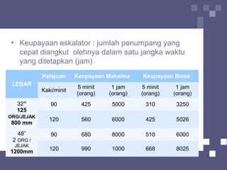 • Keupayaan eskalator : jumlah penumpang yang
cepat diangkut olehnya dalam satu jangka waktu
yang ditetapkan (jam)
LEBAR
Kelajuan Keupayaan Maksima Keupayaan Biasa
Kaki/minit
5 minit
(orang)
1 jam
(orang)
5 minit
(orang)
1 jam
(orang)
32”
125
ORG/JEJAK
800 mm
90 425 5000 310 3250
120 560 6000 425 5026
48”
2 ORG /
JEJAK
1200mm
90 680 8000 510 6000
120 990 1000 668 8025
 