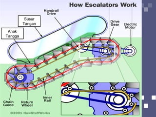 Susur
Tangan
Anak
Tangga
 