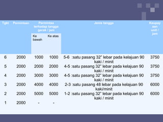 Tgkt Permintaan Permintaa
terhadap tangga
gerak / jam
Jenis tangga Keupay
aan
unit /
jam
Ke
bawah
Ke atas
6
5
4
3
2
1
2000
2000
2000
2000
2000
2000
1000
2000
3000
4000
5000
-
1000
2000
3000
4000
5000
-
5-6 :satu pasang 32” lebar pada kelajuan 90
kaki / minit
4-5 :satu pasang 32” lebar pada kelajuan 90
kaki / minit
4-5 :satu pasang 32” lebar pada kelajuan 90
kaki / minit
2-3 :satu pasang 48 lebar pada kelajuan 90
kaki/minit
1-2 :satu pasang 32” lebar pada kelajuan 90
kaki / minit
3750
3750
3750
6000
6000
 