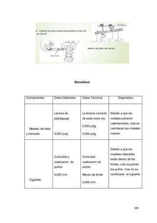 109
Monoblock
Componentes Datos Obtenidos Datos Técnicos Diagnostico
Metales de biela
y bancada:
Lectura de
plastigauge:
0,003 pulg.
La lectura correcta
de estar entre los :
0,003 pulg.
0,004 pulg.
Debido a que los
metales sufrieron
calentamiento, solo se
cambiaran por metales
nuevos.
Cigüeñal:
Conicidad y
ovalizacion de
puños:
0,005 mm
Conicidad
ovalizacion de
puños:
Menos de limite
0,005 mm
Debido a que las
medidas obtenidas
están dentro de los
limites, solo se pulirán
los puños mas no se
rectificaran el cigüeñal
 
