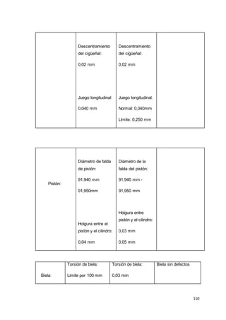 110
Descentramiento
del cigüeñal:
0,02 mm
Juego longitudinal
0,040 mm
Descentramiento
del cigüeñal:
0,02 mm
Juego longitudinal:
Normal: 0,040mm
Límite: 0,250 mm
Pistón:
Diámetro de falda
de pistón:
91.940 mm
91,950mm
Holgura entre el
pistón y el cilindro:
0,04 mm
Diámetro de la
falda del pistón:
91,940 mm -
91,950 mm
Holgura entre
pistón y el cilindro:
0,03 mm
0,05 mm
Biela:
Torsión de biela:
Limite por 100 mm
Torsión de biela:
0,03 mm
Biela sin defectos
 