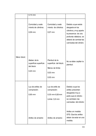 111
0,15 mm
Mono block:
Conicidad y ovala
miento de cilindros:
0,09 mm
Alabeo de la
superficie superficie
del block:
0,20 mm
Conicidad y ovala
miento de cilindros:
0,07 mm
Plenitud de la
superficie del block:
Menos de límite:
0,03 mm
0,05 mm
Debido a que existe
desgaste en los
cilindros y muy aparte
la presencia de una
profunda ralladura, se
deberá de cambiar las
camisetas del cilindro
No se debe cepillar la
planitud.
Luz de anillos de
compresión:
0,95 mm
Anillos de arrastre:
Luz de anillo de
compresión:
0,35 mm-0,50 mm
Límite: 0,8 mm
Anillos de arrastre :
Debido a que los
anillos presentan
desgastes muy a
parte que el cilindro
se cambiara las
camisetas del cilindro
Anillos en medida
STD. Que los anillos
deben de estar en una
medida.
 