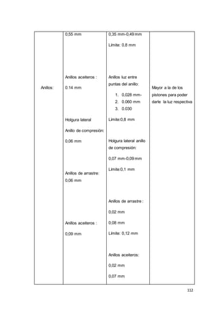 112
Anillos:
0,55 mm
Anillos aceiteros :
0.14 mm
Holgura lateral
Anillo de compresión:
0,06 mm
Anillos de arrastre:
0,06 mm
Anillos aceiteros :
0,09 mm
0,35 mm-0,49 mm
Límite: 0,8 mm
Anillos luz entre
puntas del anillo:
1. 0,028 mm-
2. 0.060 mm
3. 0.030
Límite:0,8 mm
Holgura lateral anillo
de compresión:
0,07 mm-0,09 mm
Límite:0,1 mm
Anillos de arrastre :
0,02 mm
0,08 mm
Límite: 0,12 mm
Anillos aceiteros:
0,02 mm
0,07 mm
Mayor a la de los
pistones para poder
darle la luz respectiva
 