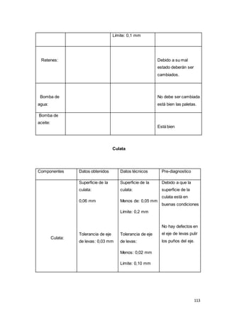 113
Límite: 0,1 mm
Retenes: Debido a su mal
estado deberán ser
cambiados.
Bomba de
agua:
No debe ser cambiada
está bien las paletas.
Bomba de
aceite:
Está bien
Culata
Componentes Datos obtenidos Datos técnicos Pre-diagnostico
Culata:
Superficie de la
culata:
0,06 mm
Tolerancia de eje
de levas: 0,03 mm
Superficie de la
culata:
Menos de: 0,05 mm
Límite: 0,2 mm
Tolerancia de eje
de levas:
Menos: 0,02 mm
Límite: 0,10 mm
Debido a que la
superficie de la
culata está en
buenas condiciones
No hay defectos en
el eje de levas pulir
los puños del eje.
 