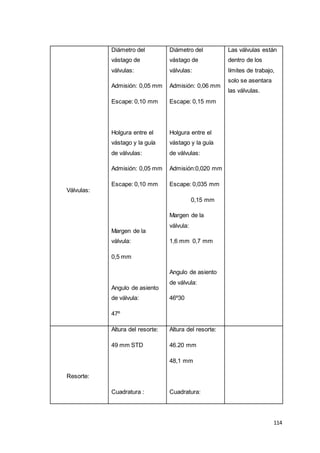 114
Válvulas:
Diámetro del
vástago de
válvulas:
Admisión: 0,05 mm
Escape: 0,10 mm
Holgura entre el
vástago y la guía
de válvulas:
Admisión: 0,05 mm
Escape: 0,10 mm
Margen de la
válvula:
0,5 mm
Angulo de asiento
de válvula:
47º
Diámetro del
vástago de
válvulas:
Admisión: 0,06 mm
Escape: 0,15 mm
Holgura entre el
vástago y la guía
de válvulas:
Admisión:0,020 mm
Escape: 0,035 mm
0,15 mm
Margen de la
válvula:
1,6 mm 0,7 mm
Angulo de asiento
de válvula:
46º30
Las válvulas están
dentro de los
límites de trabajo,
solo se asentara
las válvulas.
Resorte:
Altura del resorte:
49 mm STD
Cuadratura :
Altura del resorte:
46.20 mm
48,1 mm
Cuadratura:
 