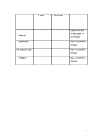 115
1.5mm 2.0 mm máx.
Retenes:
Debido a su mal
estado, debe ser
remplazado.
Balancines: No se encontraron
defectos.
Eje de balancines: No se encontraron
defectos
Múltiples: No se encontraron
defectos.
 