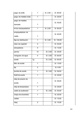 155
juego de anillo 1 S/. 2.00 S/. 80.00
juego de metales biela 1 S/. 30.00
juego de metales
bancada 1
S/. 45.00
kit de empaquetadura 1 S/. 2.00 S/. 60.00
empaquetadura de
culata 1
S/. 40.00
faja de distribución 1 S/. 3.00 S/. 100.00
reten de cigüeñal 2 S/. 40.00
abrazaderas 4 S/. 13.00
pernos 12 S/. 2.00 S/. 30.00
manguera de agua 4 S/. 3.00 S/. 60.00
aceite 1g S/. 2.00 S/. 64.00
filtro de aceite 1 S/. 13.00
lija 2 S/. 5.00
bomba de aceite 1 S/. 3.00 S/. 59.00
Swift de aceite 1 S/. 30.00
reloj de presión de
aceite 1
S/. 26.00
reloj de temperatura 1 S/. 30.00
cable de acelerador 1 S/. 3.00 S/. 40.00
chapa de encendido 1 S/. 25.00
cables S/. 10.00
relay 2 S/. 10.00
 