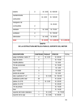 156
batería 2 S/. 5.00 S/. 420.00
mantenimiento
carburador
S/. 2.00 S/. 120.00
manguera de
combustible 2
S/. 25.00
radiador 1 S/. 3.00 S/. 75.00
ventilador 2 S/. 150.00
silenciador 1 S/. 4.00 S/. 50.00
total S/. 42.00 S/. 2,260.00 S/. 2,302.00
GASTO
DE LA ESTRUCTURA METÁLICA PARA EL SOPORTE DEL MOTOR
DESCRIPCIÓN CANTIDAD PASAJE PRECIO TOTAL
juego de llantas nailon 3" 4 S/. 2.00 S/. 60.00
hoja de cierra 2 S/. 10.00
masilla plástica S/. 8.00
1/4 de sincromato S/. 10.00
brocha 1 S/. 3.50
lija nº 40,80 3 S/. 9.00
piedra de amolar 1 S/. 5.00
tubo cuadrado 2" x 2 2 S/. 5.00 S/. 132.40
soldadura punto azul 2k S/. 22.00
platina 3x 3/16 1 S/. 2.00 S/. 20.00
platina 3x 3/16 1 S/. 20.00
1/4 de pintura S/. 15.00
tiner S/. 14.00
soporte del motor delantero 1 S/. 2.00 S/. 70.00
soporte de la caja 1 S/. 3.00 S/. 60.00
 
