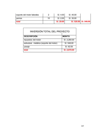 157
soporte del motor laterales 2 S/. 4.00 S/. 40.00
S/. 548.90
pernos 10 S/. 2.00 S/. 30.00
total S/. 20.00 S/. 528.90
INVERSIÓN TOTAL DEL PROYECTO
DESCRIPCIÓN MONTO
repuestos del motor S/. 2,260.00
estructura metálica (soporte del motor) S/. 548.00
pasaje S/. 62.00
total S/. 2,870.00
 