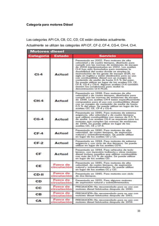 33
Categoría para motores Diésel
Las categorías API CA, CB, CC, CD, CE están obsoletas actualmente.
Actualmente se utilizan las categorías API CF, CF-2, CF-4, CG-4, CH-4, CI-4.
 