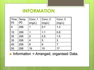 INFORMATION
 Information = Arranged, organised Data.
Time
[s]
Temp.
[K]
Conc. 1
[mg/L]
Conc. 2
[mg/L]
Conc. 3
[mg/L]
0 298 1 0.7 1.3
10 299 1 1.1 0.8
20 298 2 2.5 1.5
30 298 4 5 3
40 299 8 6 7
50 298 16 15 17
 