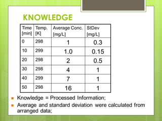 KNOWLEDGE
 Knowledge = Processed Information;
 Average and standard deviation were calculated from
arranged data;
Time
[min]
Temp.
[K]
Average Conc.
[mg/L]
StDev
[mg/L]
0 298 1 0.3
10 299 1.0 0.15
20 298 2 0.5
30 298 4 1
40 299 7 1
50 298 16 1
 