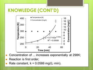 KNOWLEDGE (CONT’D)
 Concentration of ... increases exponentially at 298K;
 Reaction is first order;
 Rate constant, k = 0.0586 mg/(L·min).
y = 0.7142e0.0586x
R2
= 0.9599
200
250
300
350
400
0 20 40 60
Time [min]
Temperature[K]
0
2
4
6
8
10
12
14
16
18
Concentration[mg/L]
Temperature [K]
Concentration [mg/L]
 