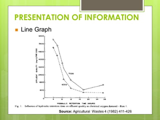 PRESENTATION OF INFORMATION
 Line Graph
Source: Agricultural Wastes 4 (1982) 411-426
 