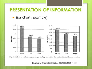 PRESENTATION OF INFORMATION
 Bar chart (Example)
Source:M. Franz et al. / Carbon 38 (2000)1807 –1819
 
