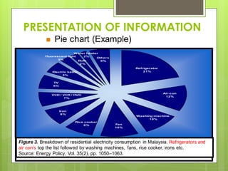 PRESENTATION OF INFORMATION
 Pie chart (Example)
Bulb
2%
Water heater
2%
Others
6%
Electric kettle
5%
Fluorescent light
3%
TV
6%
VCD / VCR / DVD
7%
Iron
8%
Refrigerator
21%
Air-con
12%
Washing machine
10%
Rice cooker
8% Fan
10%
Figure 3. Breakdown of residential electricity consumption in Malaysia. Refrigerators and
air con’s top the list followed by washing machines, fans, rice cooker, irons etc.
Source: Energy Policy, Vol. 35(2), pp. 1050–1063.
 