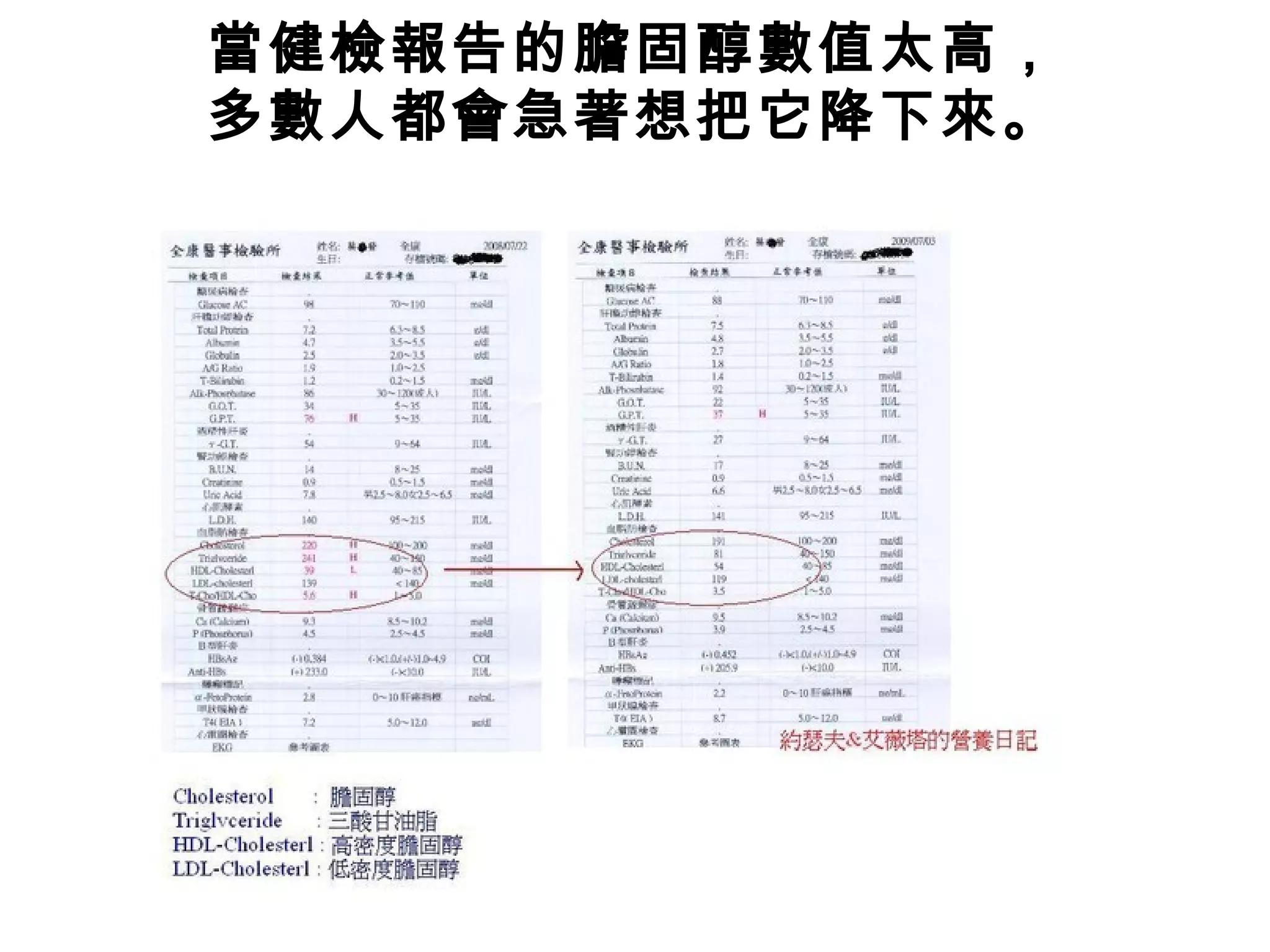 當健檢報告的膽固醇數值太高，
多數人都會急著想把它降下來。
 