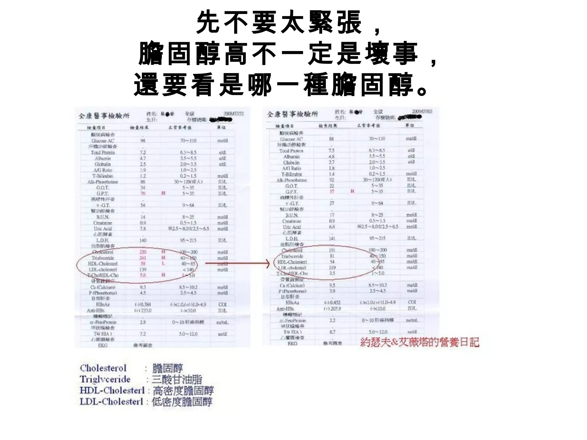 先不要太緊張，
膽固醇高不一定是壞事，
還要看是哪一種膽固醇。
 