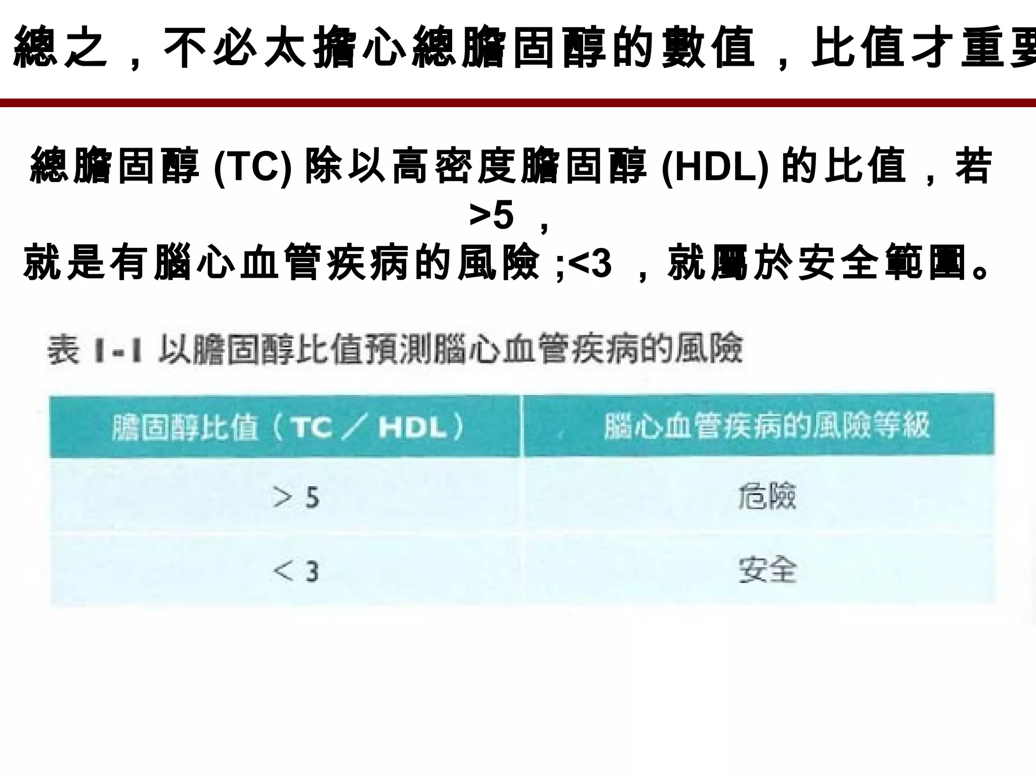 總之，不必太擔心總膽固醇的數值，比值才重要
總膽固醇 (TC) 除以高密度膽固醇 (HDL) 的比值，若
>5 ，
就是有腦心血管疾病的風險 ;<3 ，就屬於安全範圍。
 