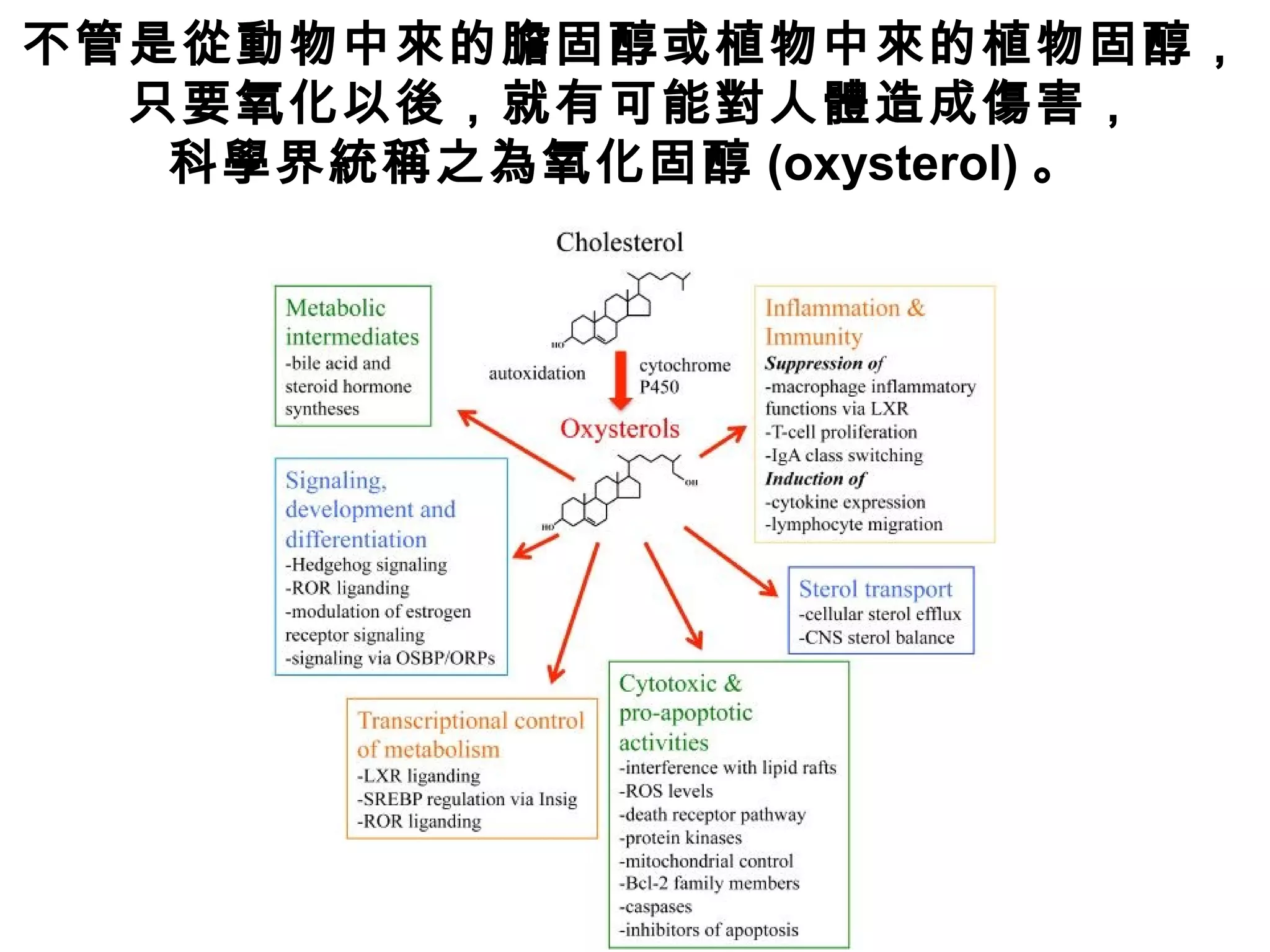 不管是從動物中來的膽固醇或植物中來的植物固醇，
只要氧化以後，就有可能對人體造成傷害，
科學界統稱之為氧化固醇 (oxysterol) 。
 
