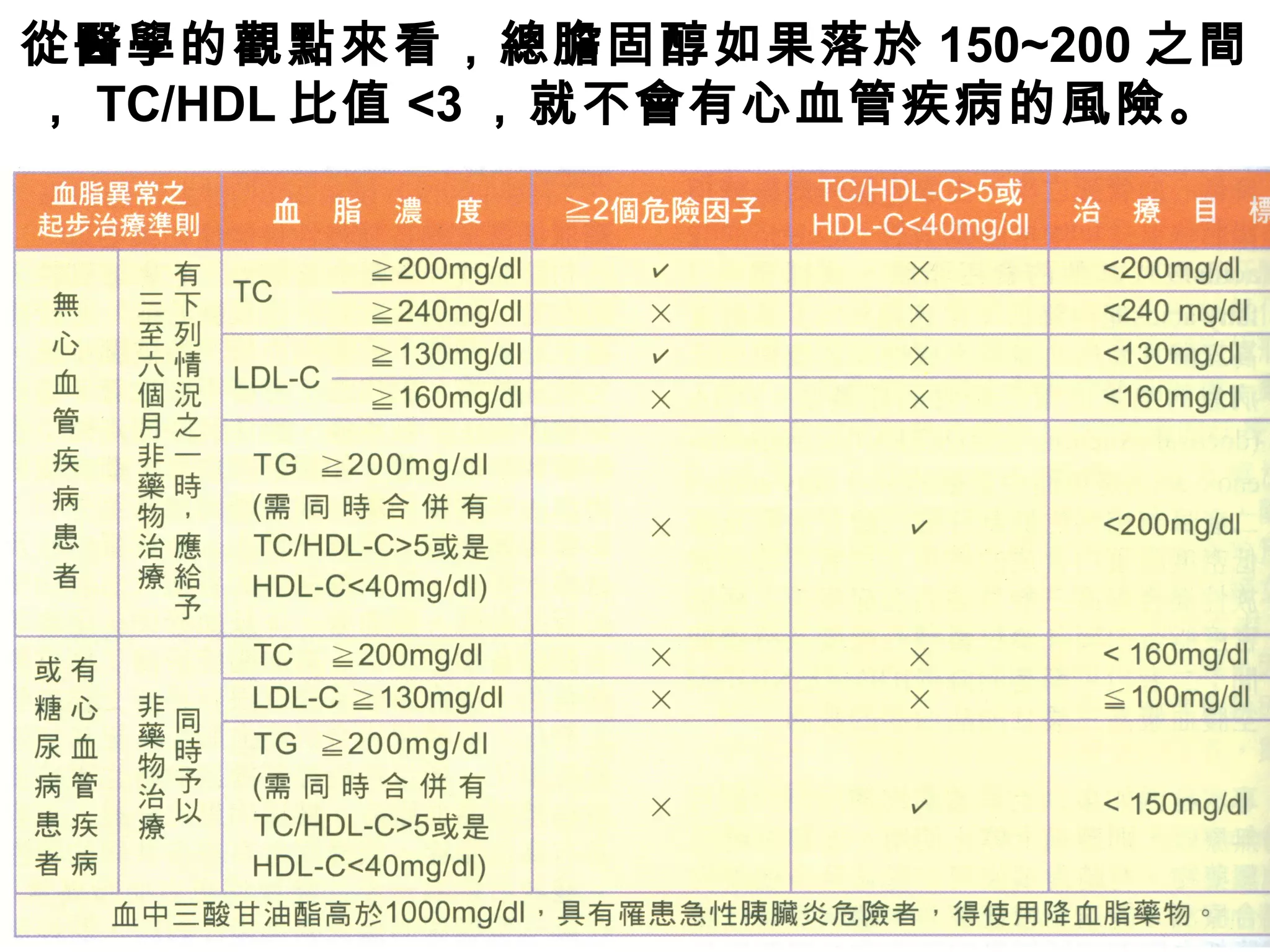 從醫學的觀點來看，總膽固醇如果落於 150~200 之間
， TC/HDL 比值 <3 ，就不會有心血管疾病的風險。
 
