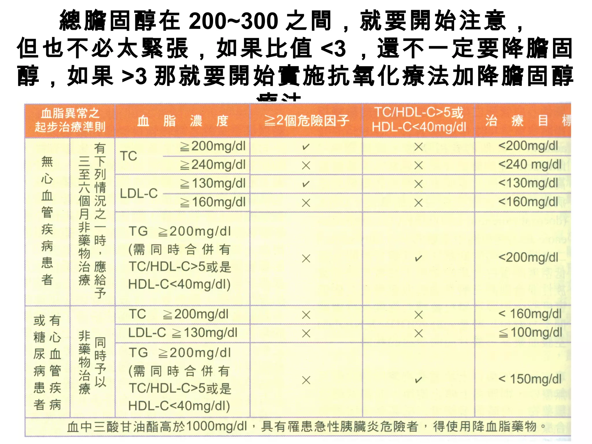 總膽固醇在 200~300 之間，就要開始注意，
但也不必太緊張，如果比值 <3 ，還不一定要降膽固
醇，如果 >3 那就要開始實施抗氧化療法加降膽固醇
療法。
 