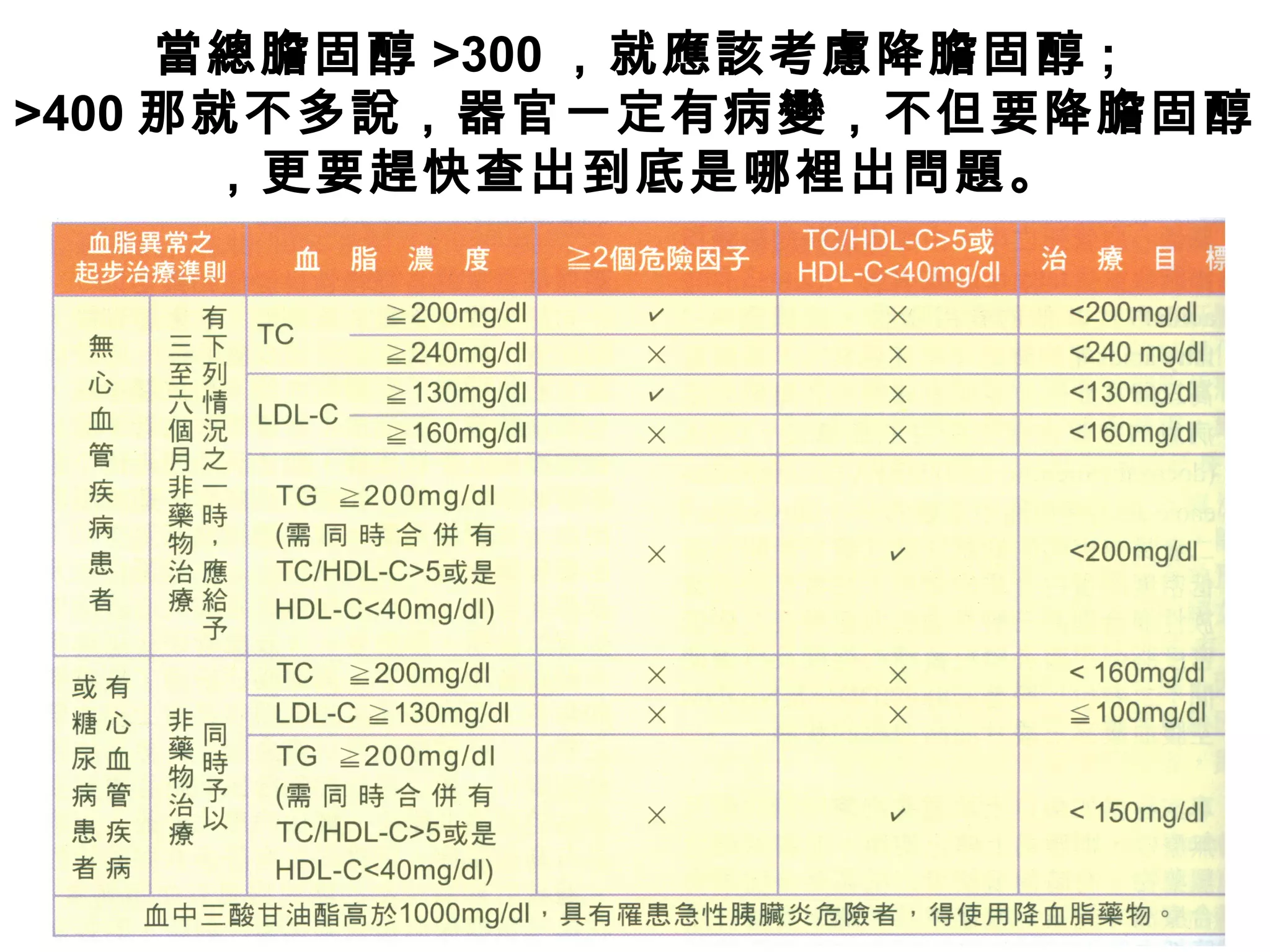 當總膽固醇 >300 ，就應該考慮降膽固醇 ;
>400 那就不多說，器官一定有病變，不但要降膽固醇
，更要趕快查出到底是哪裡出問題。
 