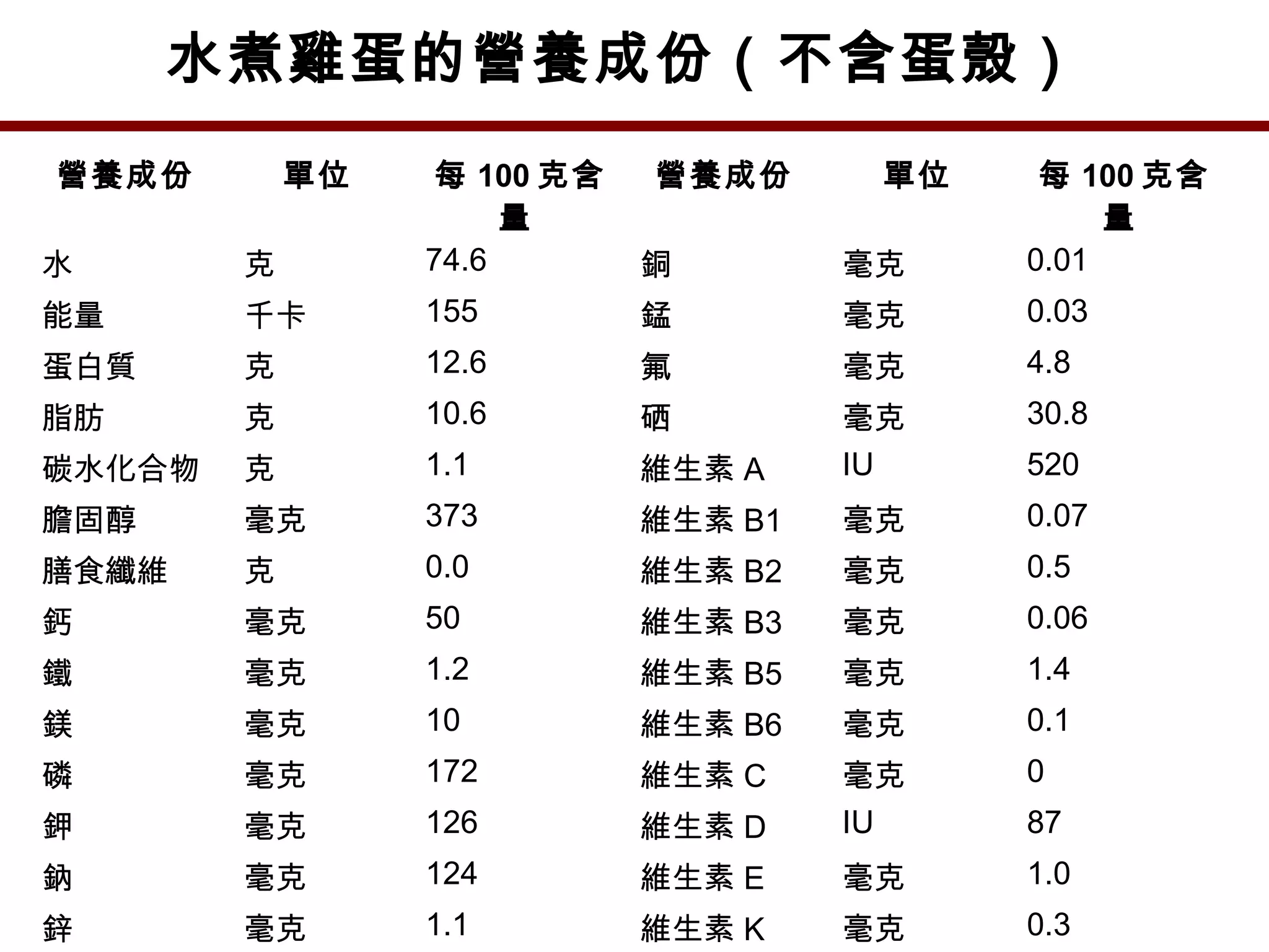 水煮雞蛋的營養成份（不含蛋殼）
營養成份 單位 每 100 克含
量
營養成份 單位 每 100 克含
量
水 克 74.6 銅 毫克 0.01
能量 千卡 155 錳 毫克 0.03
蛋白質 克 12.6 氟 毫克 4.8
脂肪 克 10.6 硒 毫克 30.8
碳水化合物 克 1.1 維生素 A IU 520
膽固醇 毫克 373 維生素 B1 毫克 0.07
膳食纖維 克 0.0 維生素 B2 毫克 0.5
鈣 毫克 50 維生素 B3 毫克 0.06
鐵 毫克 1.2 維生素 B5 毫克 1.4
鎂 毫克 10 維生素 B6 毫克 0.1
磷 毫克 172 維生素 C 毫克 0
鉀 毫克 126 維生素 D IU 87
鈉 毫克 124 維生素 E 毫克 1.0
鋅 毫克 1.1 維生素 K 毫克 0.3
 