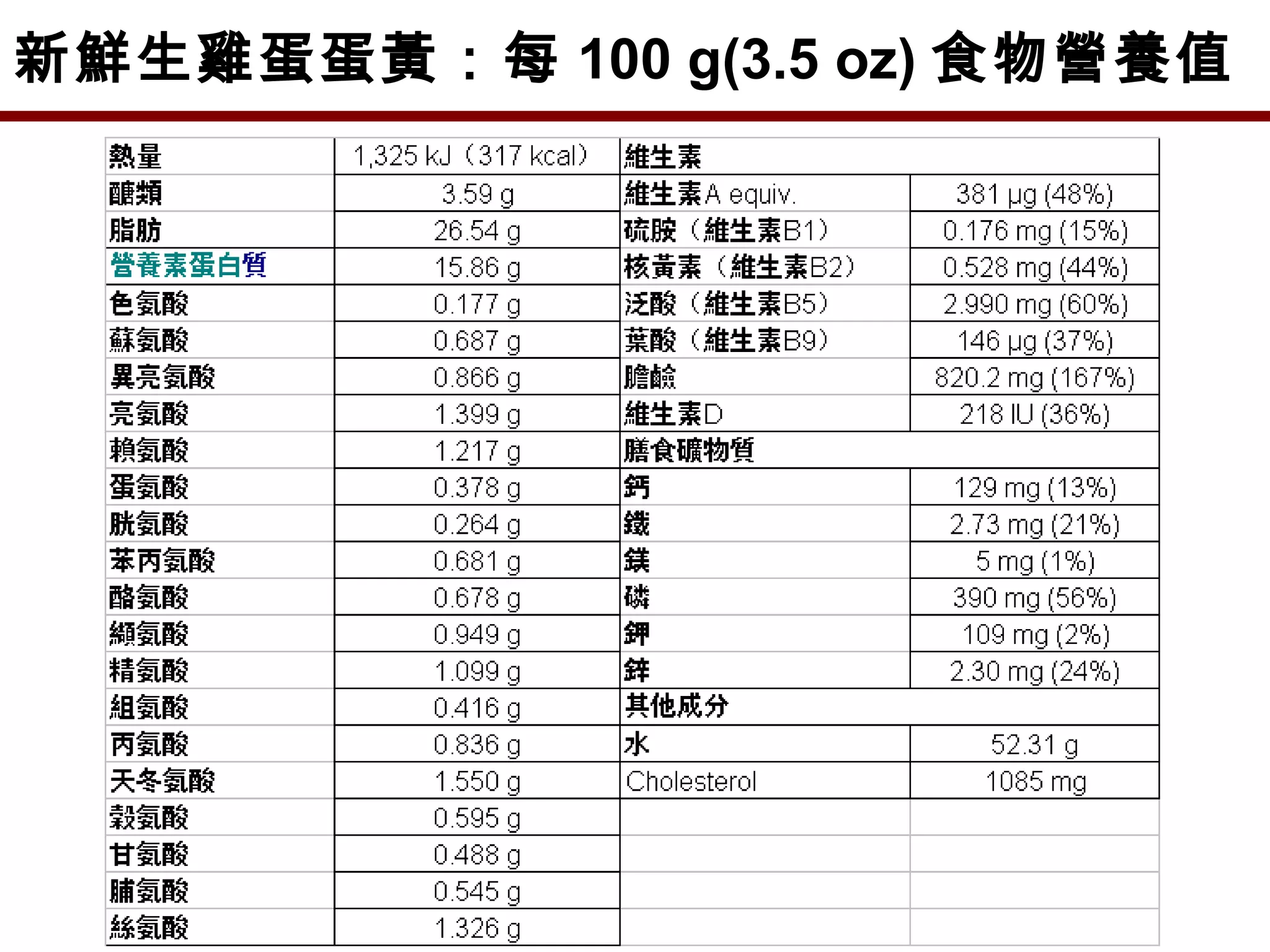 新鮮生雞蛋蛋黃：每 100 g(3.5 oz) 食物營養值
 