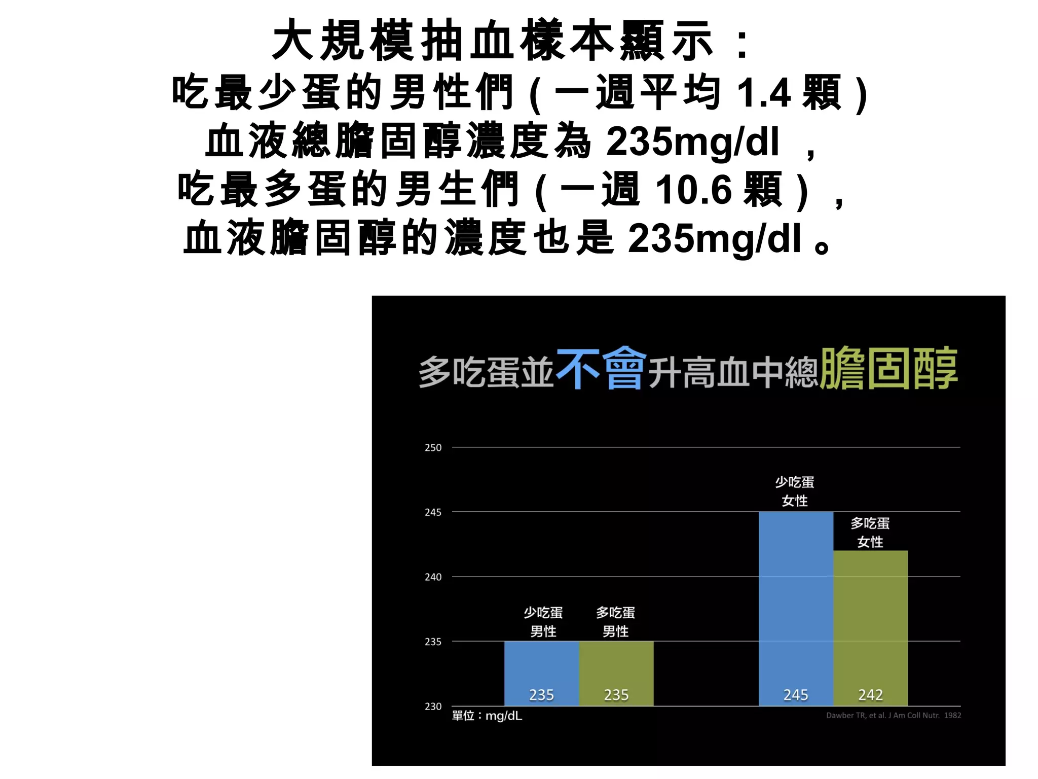 大規模抽血樣本顯示：
吃最少蛋的男性們 ( 一週平均 1.4 顆 )
血液總膽固醇濃度為 235mg/dl ，
吃最多蛋的男生們 ( 一週 10.6 顆 ) ，
血液膽固醇的濃度也是 235mg/dl 。
 