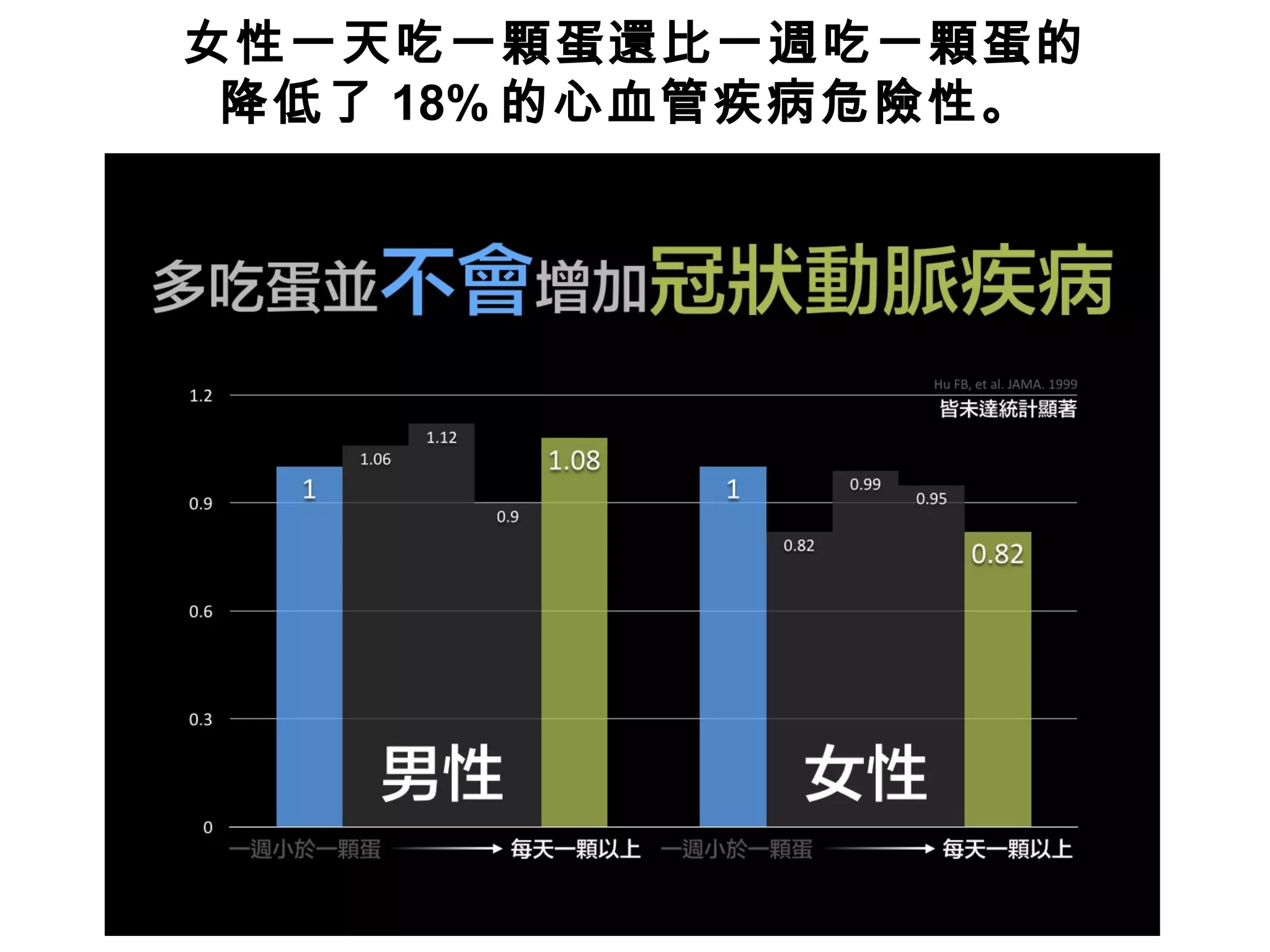 女性一天吃一顆蛋還比一週吃一顆蛋的
降低了 18% 的心血管疾病危險性。
 