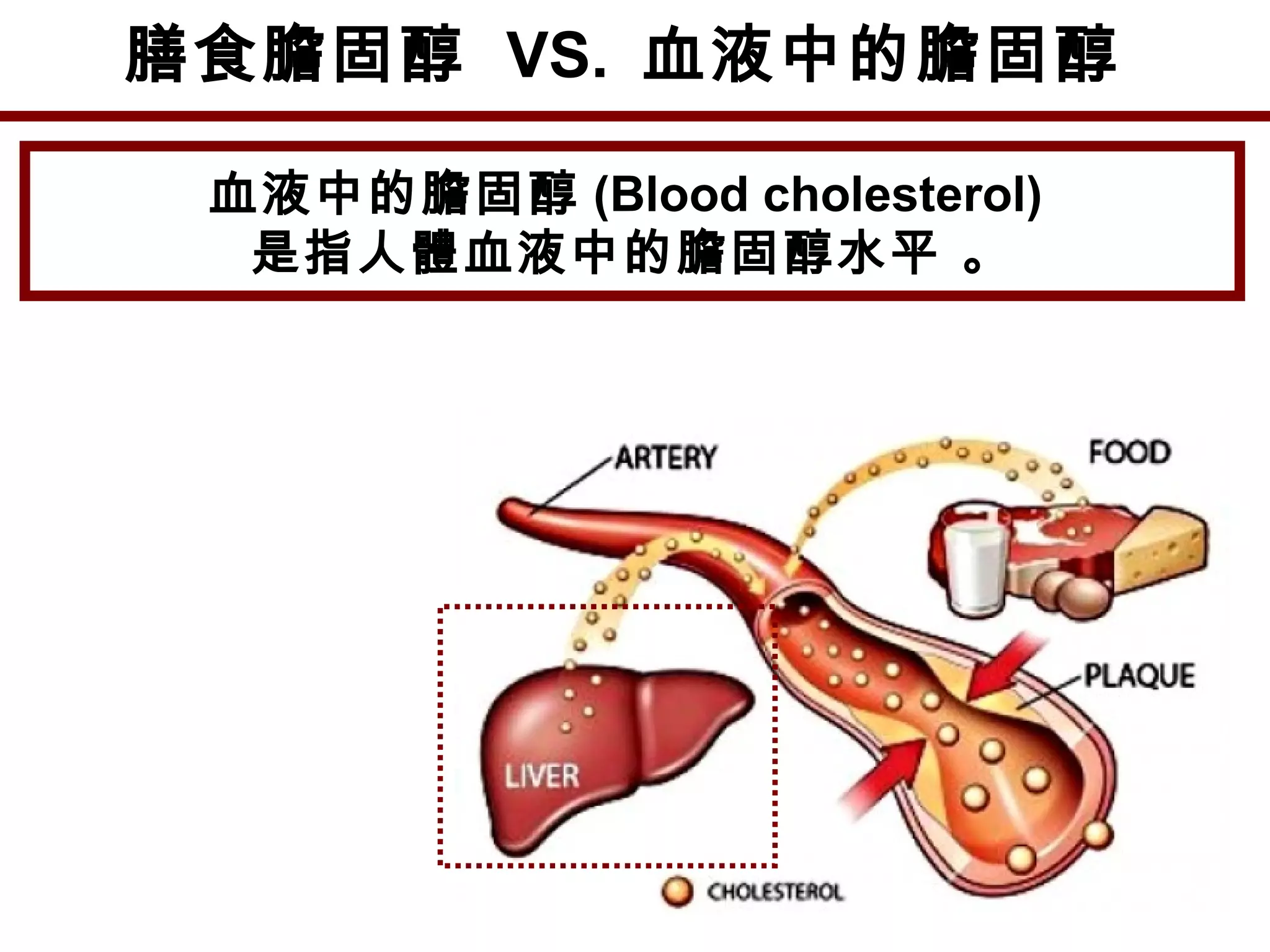 膳食膽固醇  VS. 血液中的膽固醇
血液中的膽固醇 (Blood cholesterol)
是指人體血液中的膽固醇水平 。
 