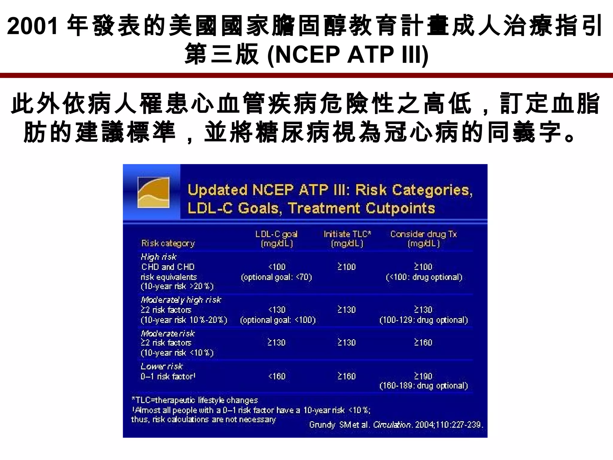 2001 年發表的美國國家膽固醇教育計畫成人治療指引
第三版 (NCEP ATP III)
此外依病人罹患心血管疾病危險性之高低，訂定血脂
肪的建議標準，並將糖尿病視為冠心病的同義字。
 