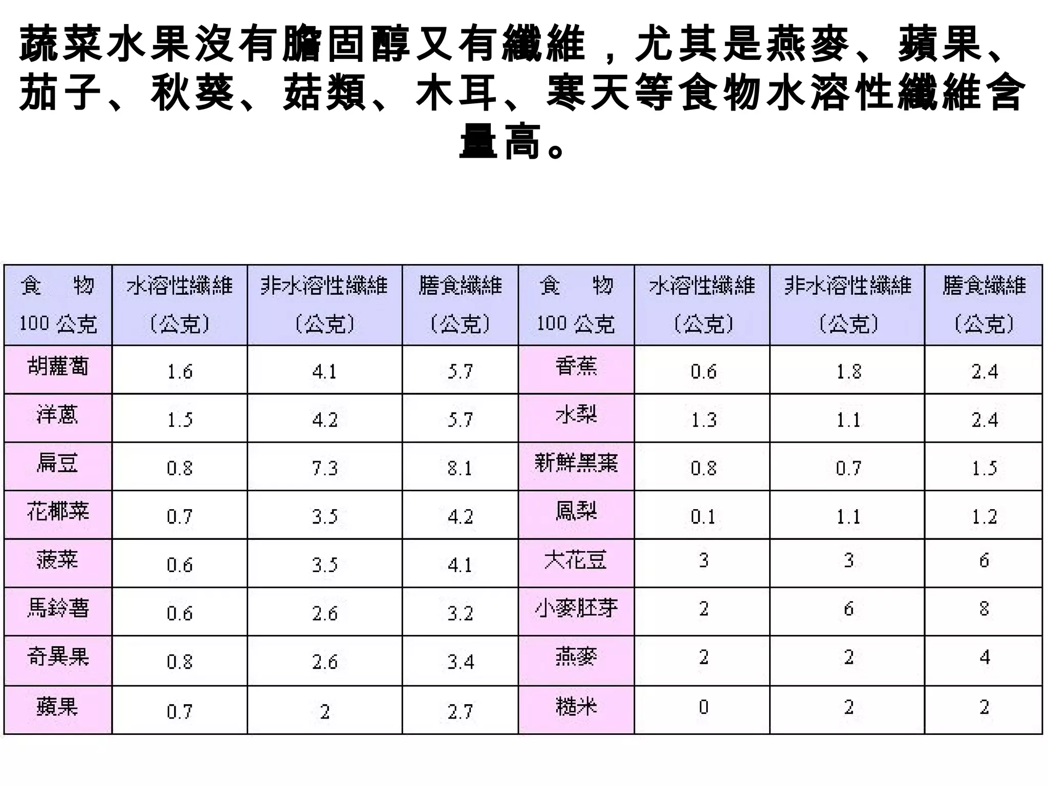 蔬菜水果沒有膽固醇又有纖維，尤其是燕麥、蘋果、
茄子、秋葵、菇類、木耳、寒天等食物水溶性纖維含
量高。
 